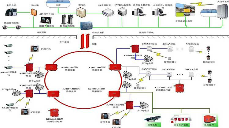 通信联络系统概述和图片