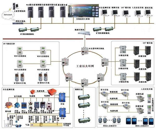 环网平台系统实物图